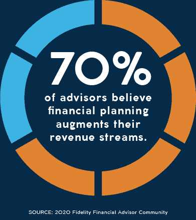 70% of advisors believe financial planning augments their revune streams