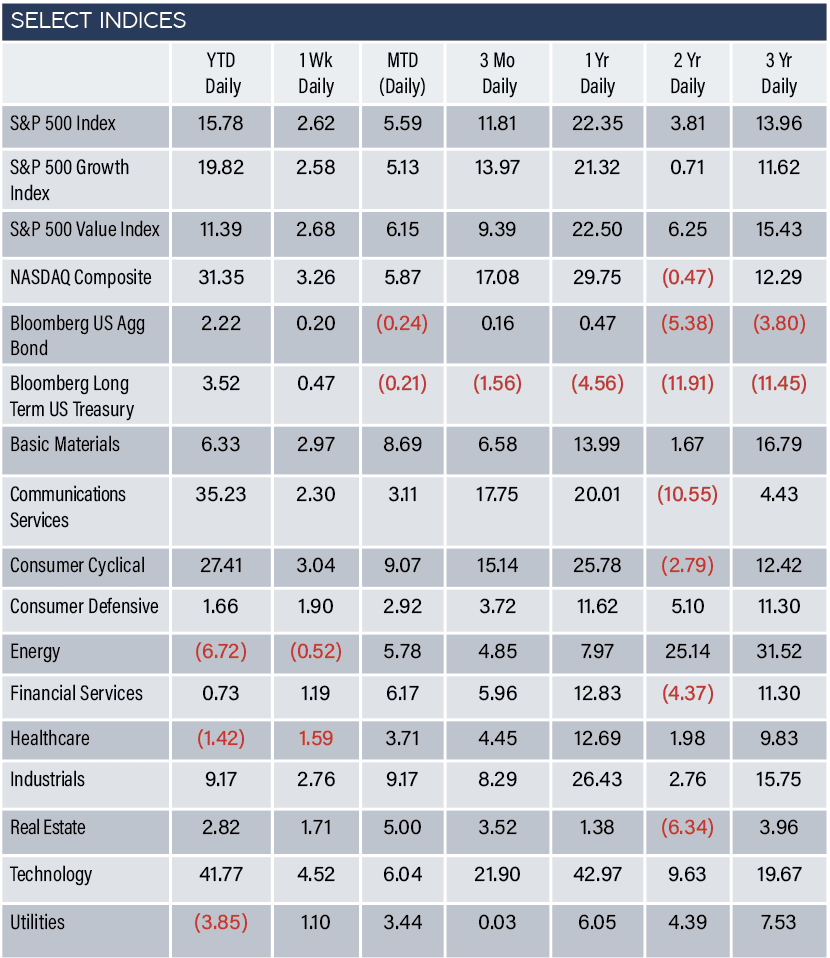 Indices June 19-23