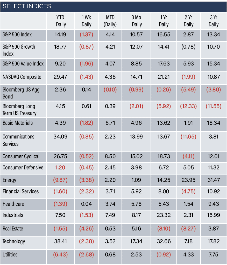 Select Indices