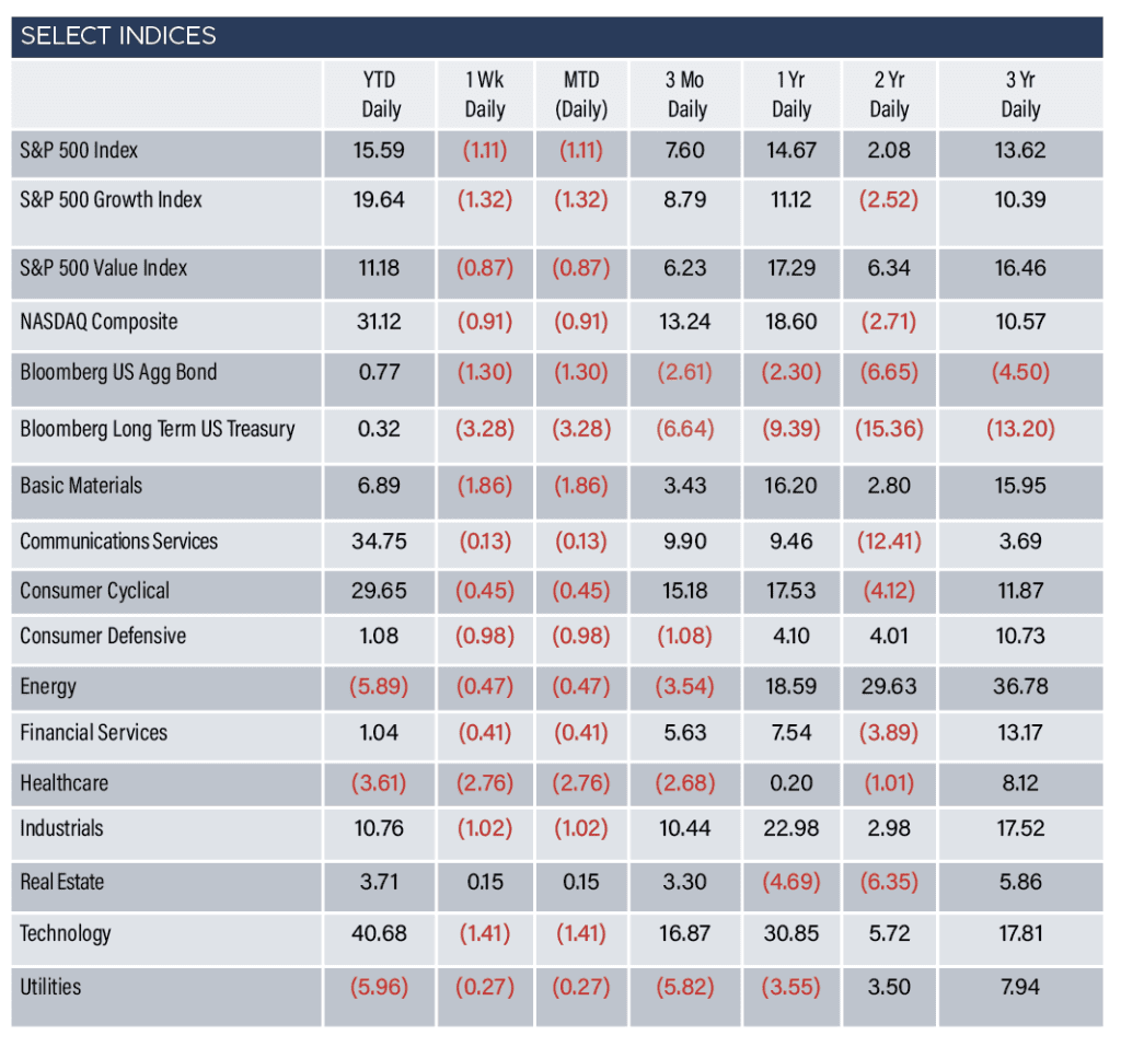 Select Indices
