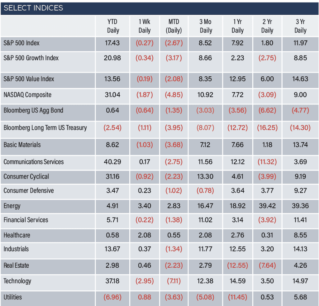 Indices Aug 14-18