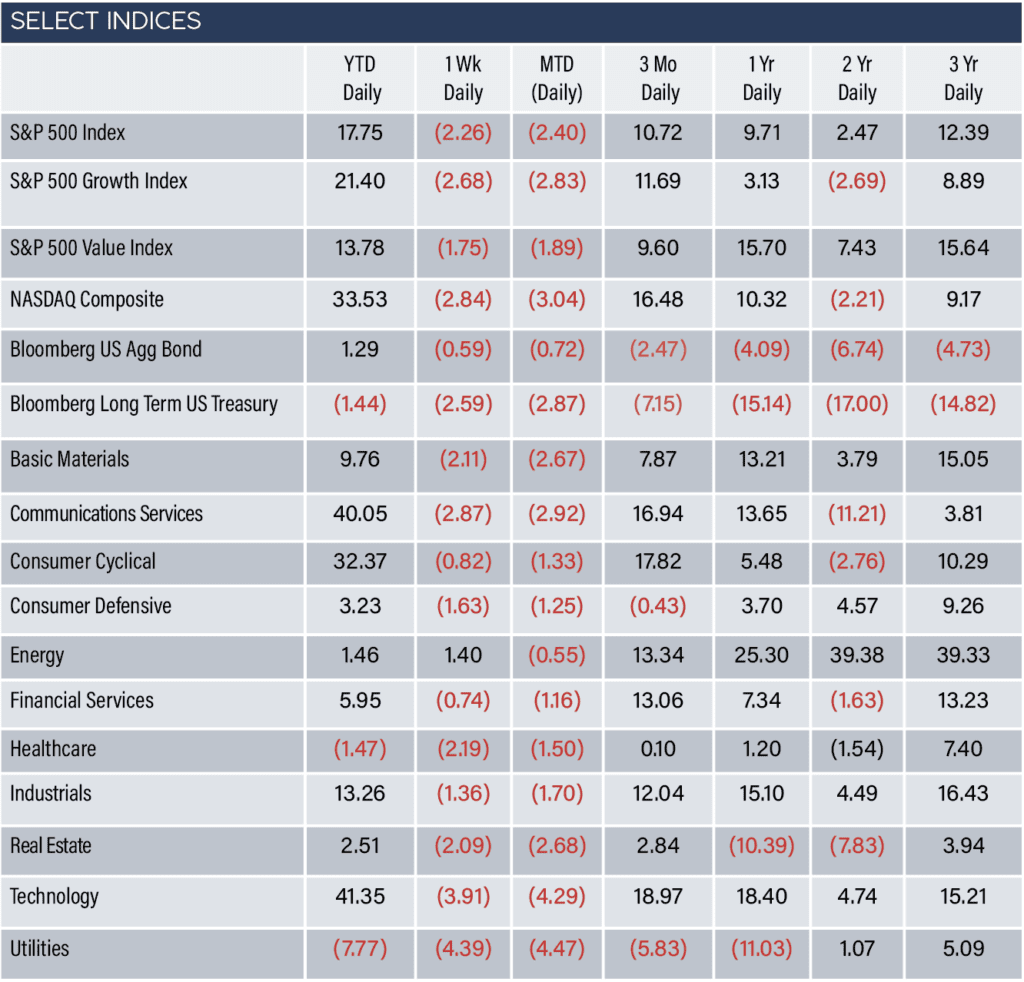 Indices