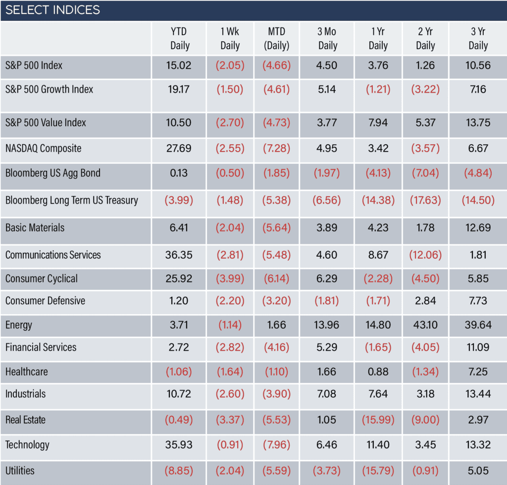 Indices