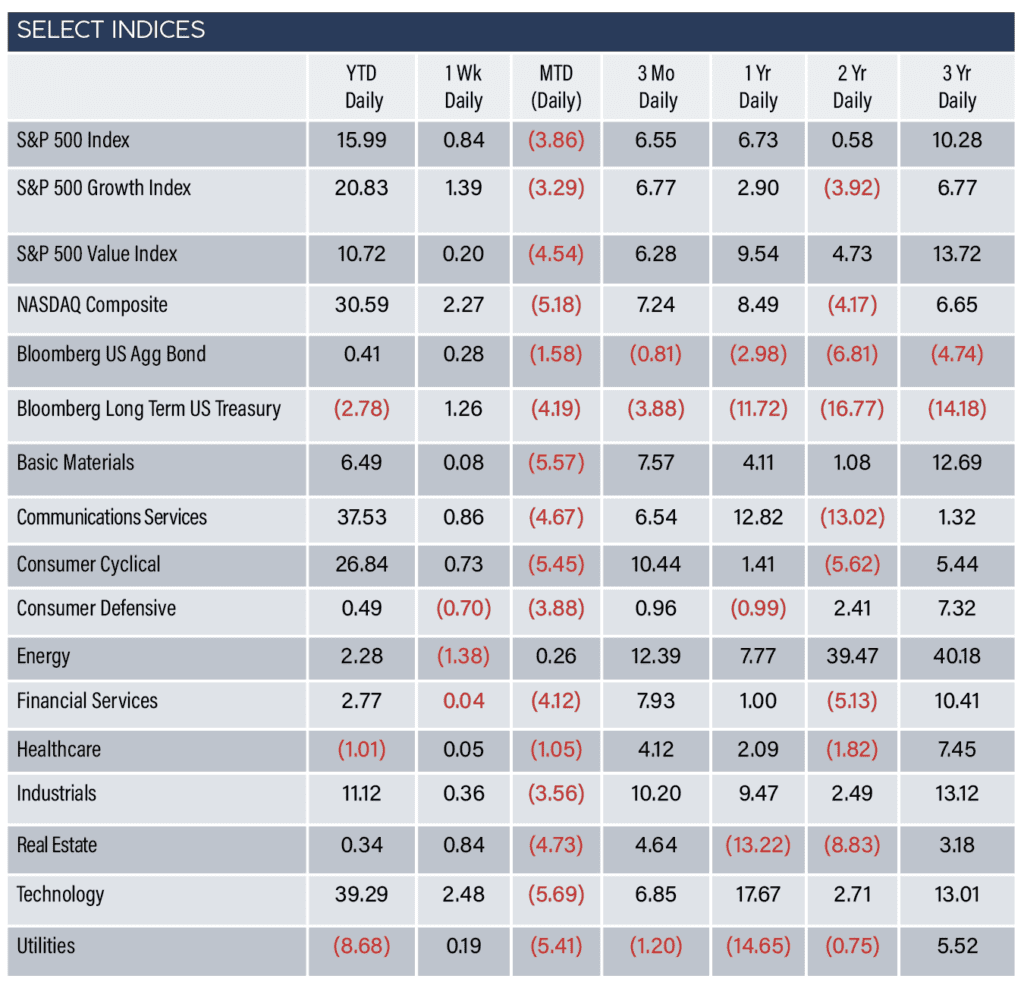 Indices