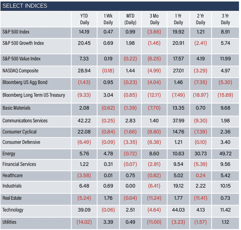 Select Indices