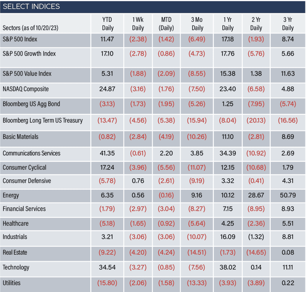 Select Indices as of Oct 20, 2023