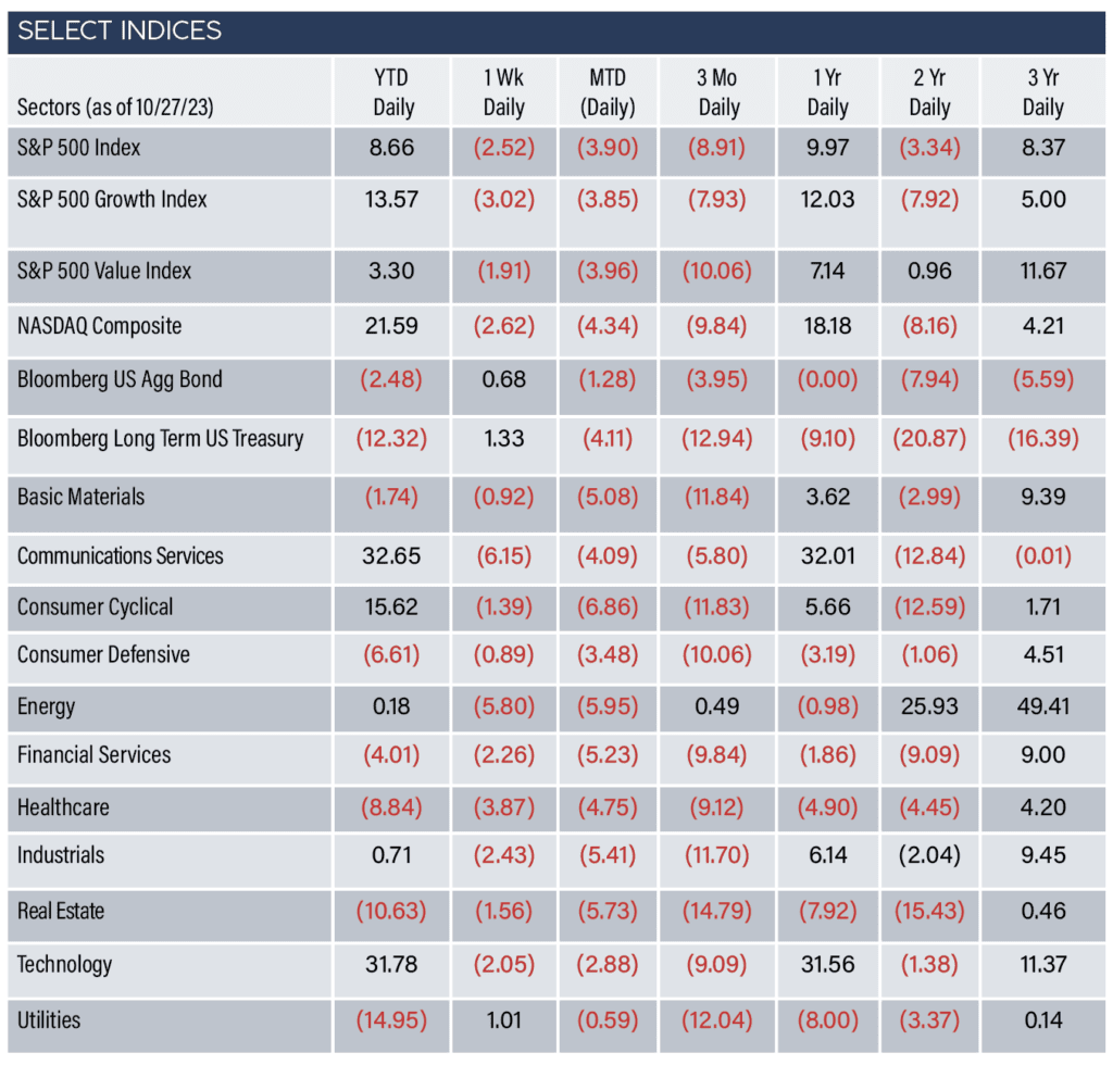 Select Indices as of Oct 27, 2023