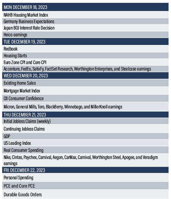 Economic Reports 12/15-12/18