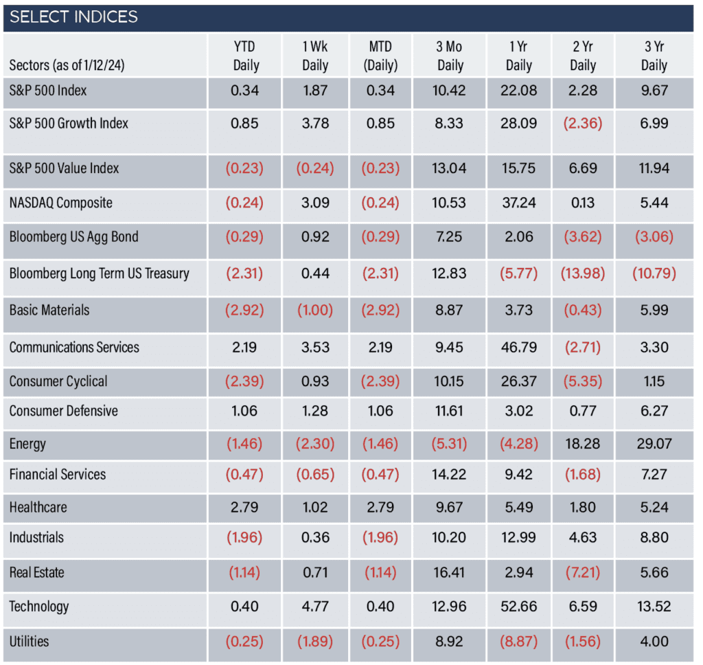 Select Indices as of 1/12/24