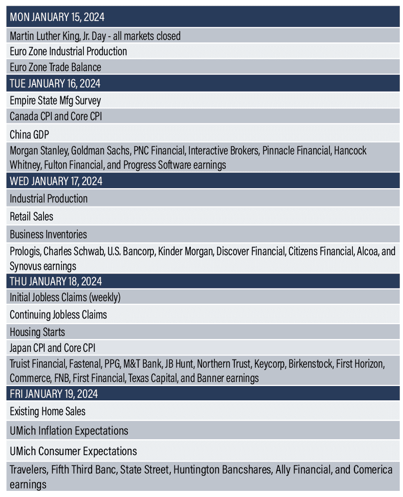 Economic Reports 1/15-1/19/24