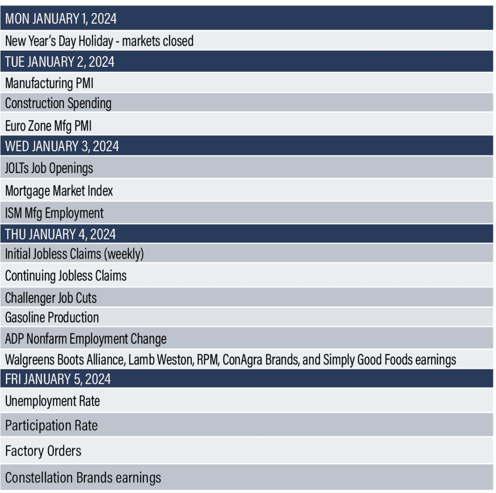 Economic Reports Jan 1-5, 2024