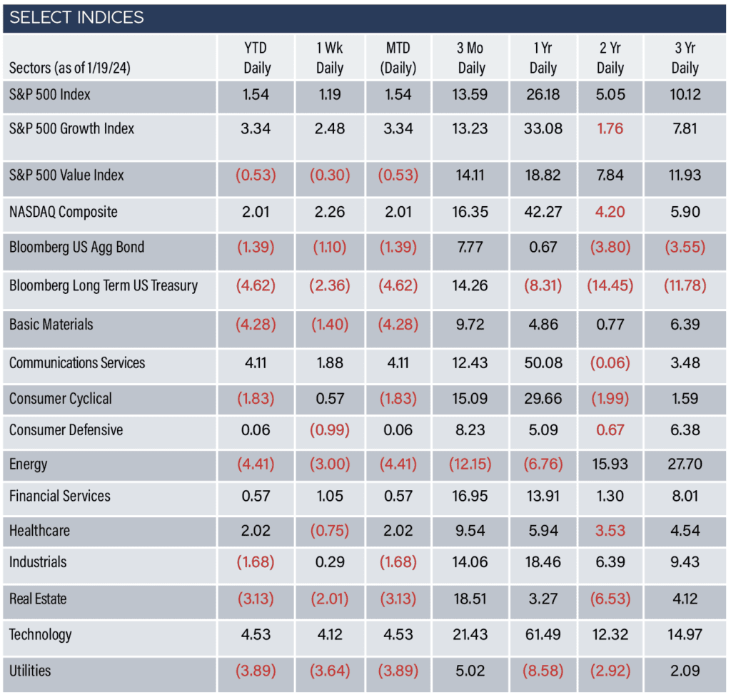 Select Indices as of 1/19/24