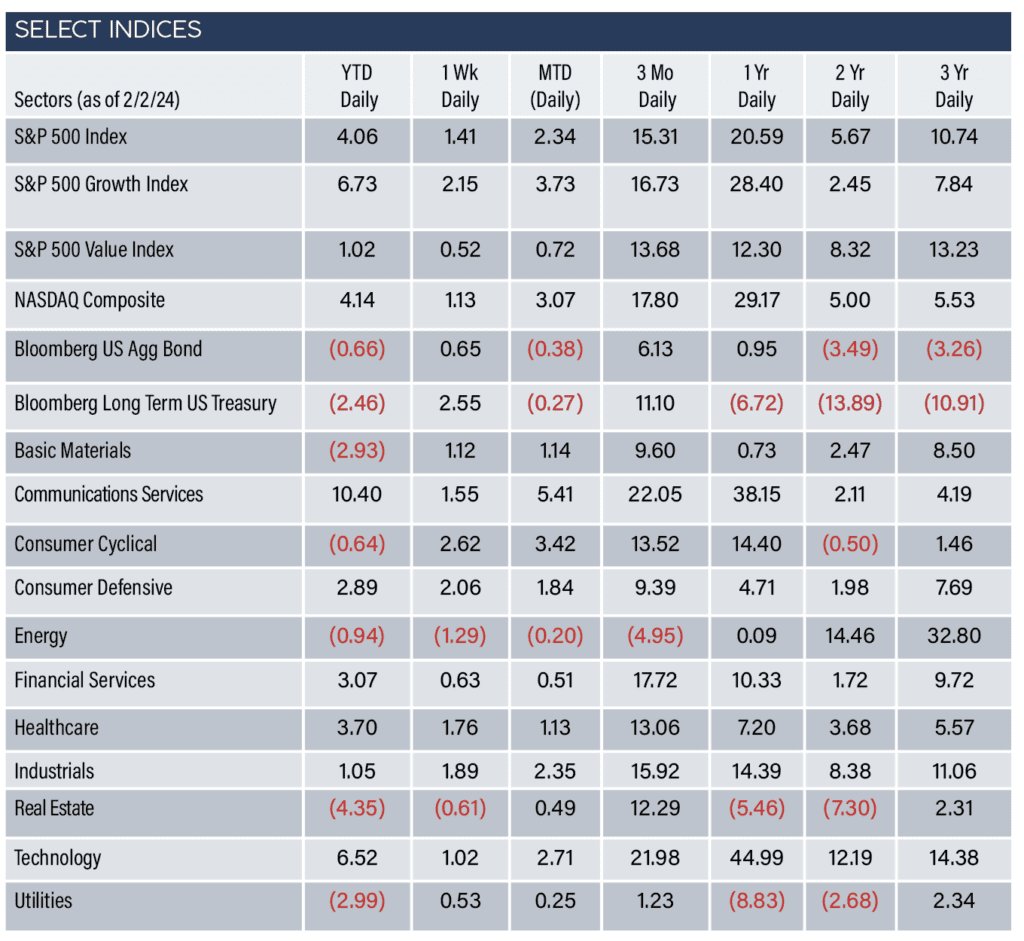 Select Indices as of Feb 2