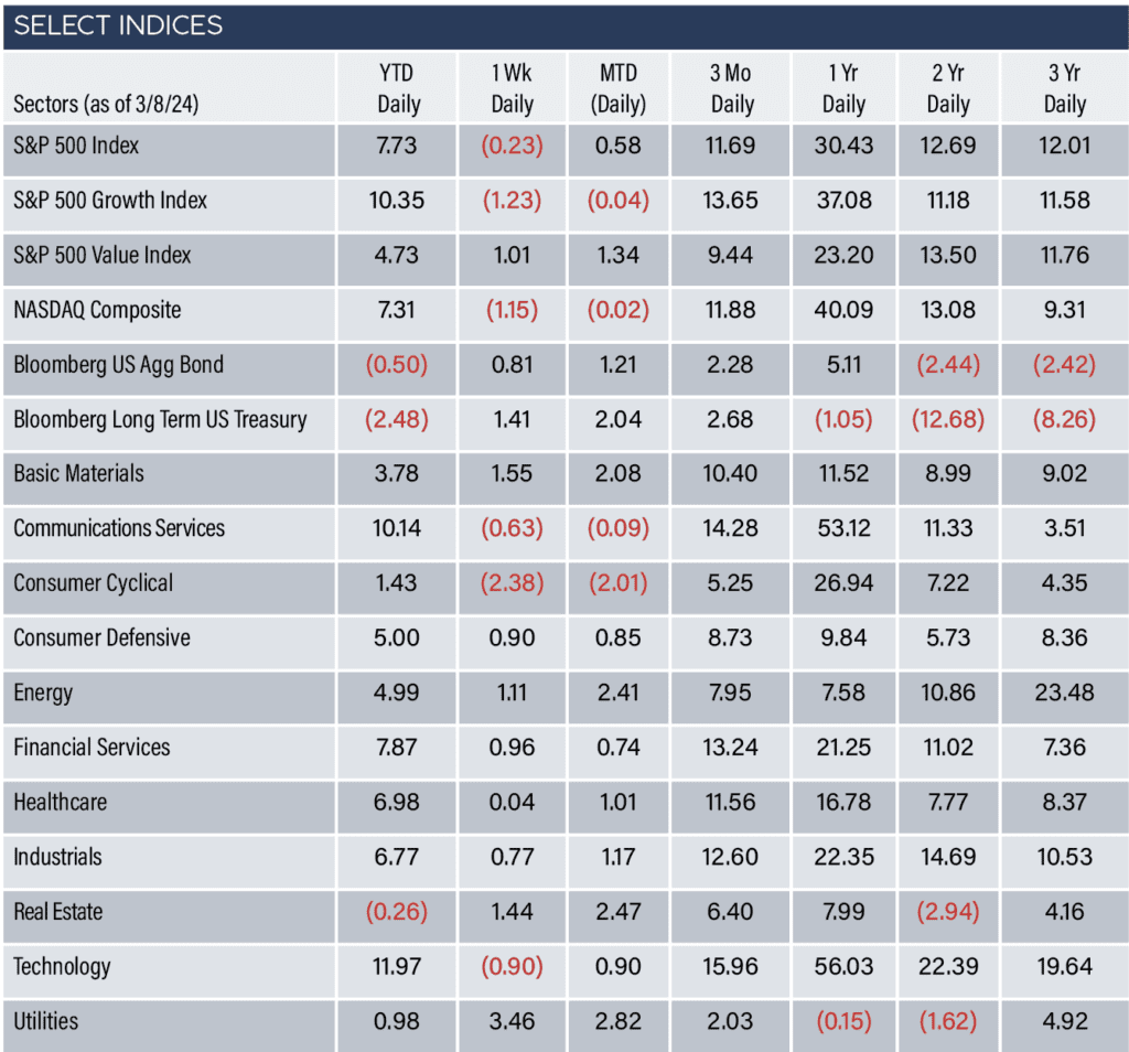 Select Indices as of 3/8/24
