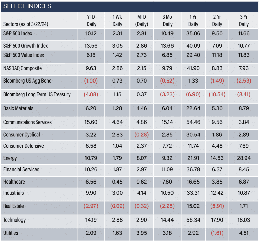 Select Indices as of 3/22/24