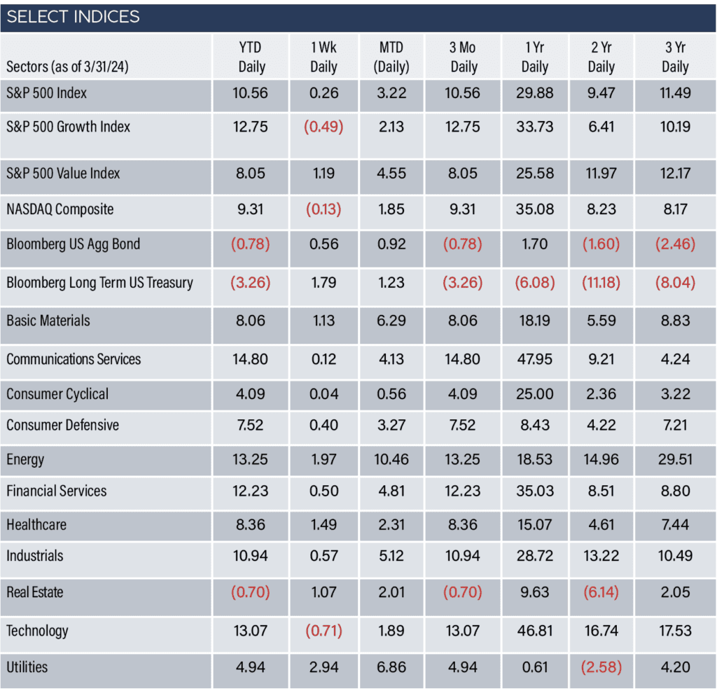 Select Indices as of 3/31/24