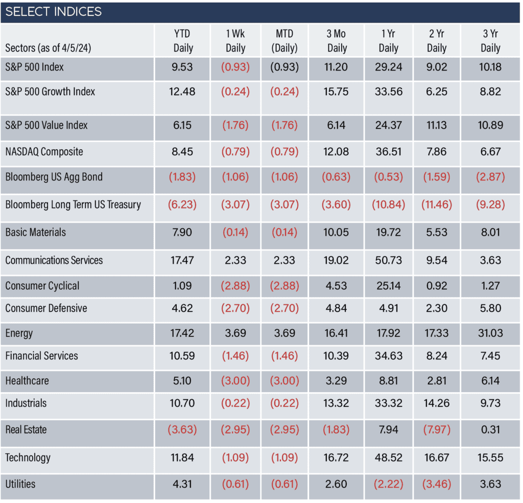 Select Indices as of 4/5/24