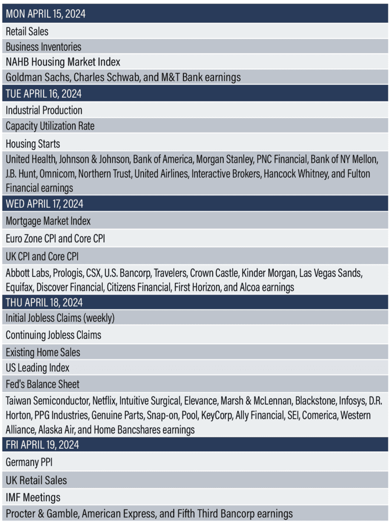 Economic Reports 4/15-4/19
