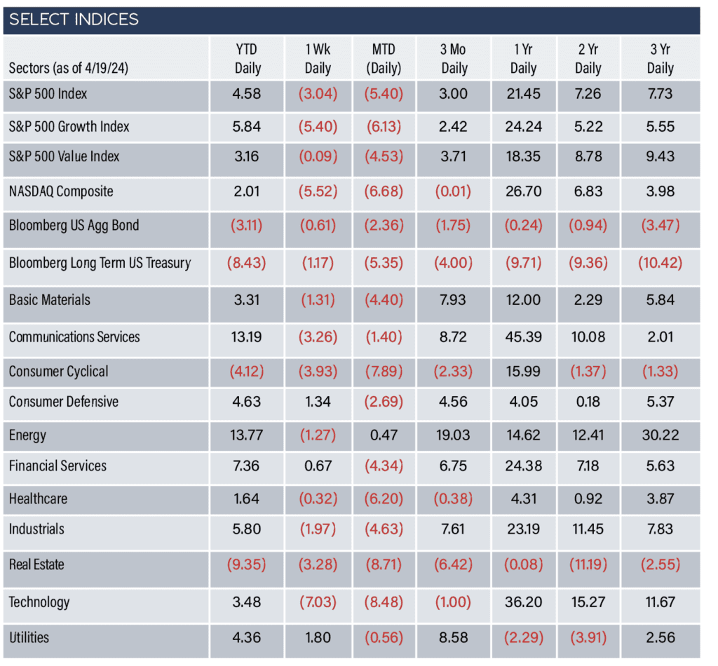 Select Indices as of 4/19/24