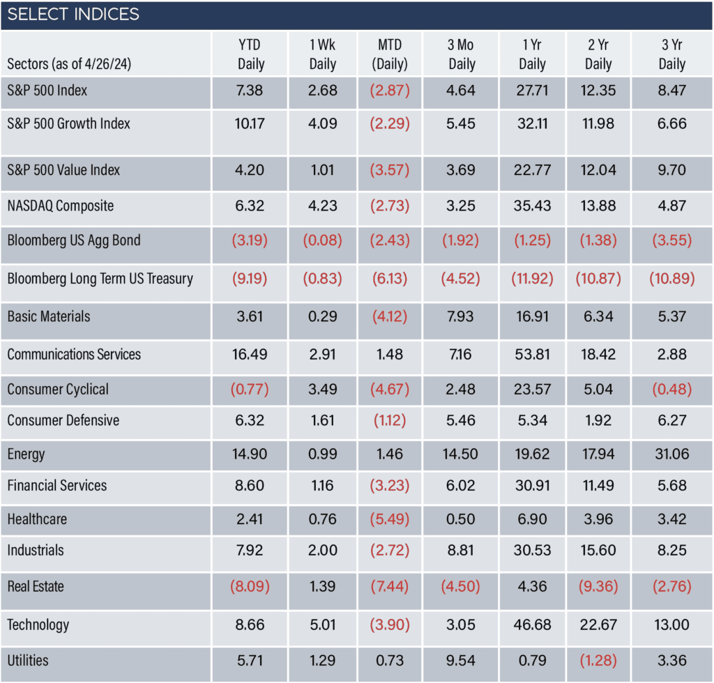 Select Indices as of 4/26/24