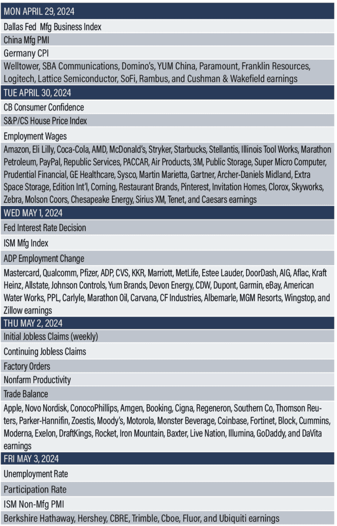 Economic Reports 4/29-5/3