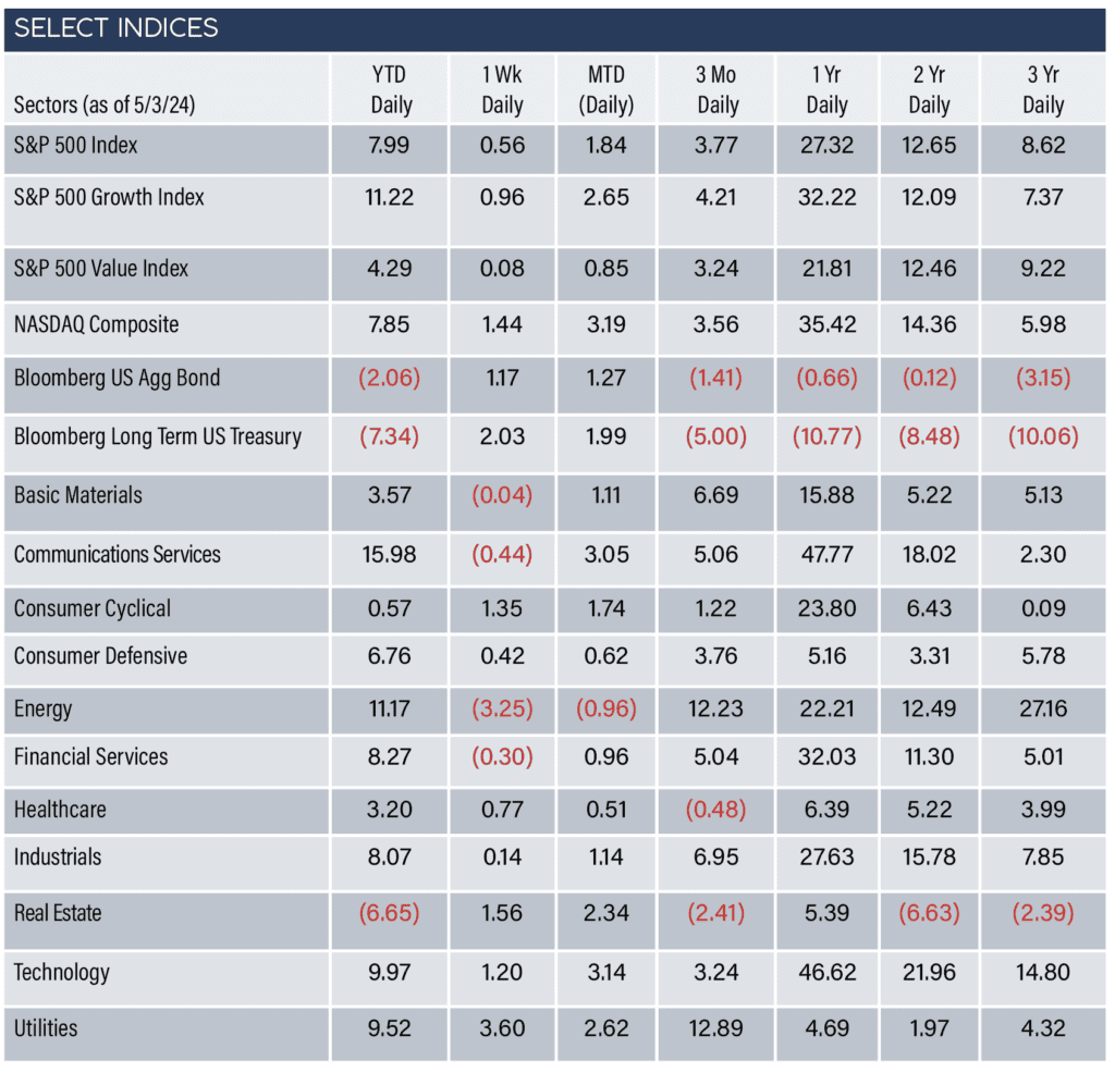 Select Indices as of 5/3/24