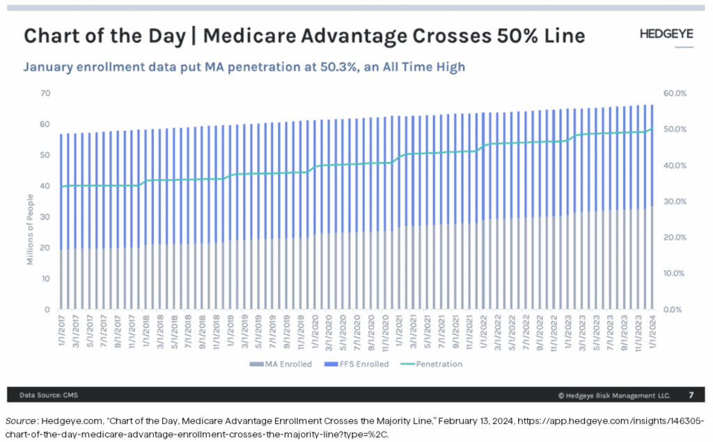 Medicare Advantage perspective