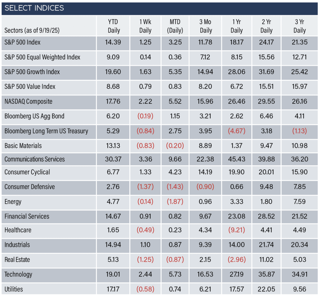 Sector Performance as of Sept 19