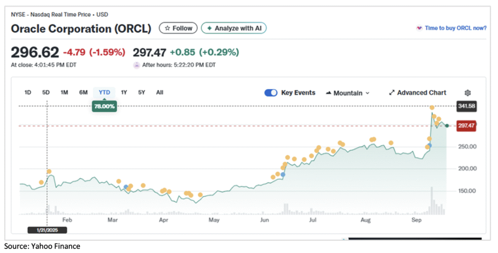 Oracle Corporation (ORCL)