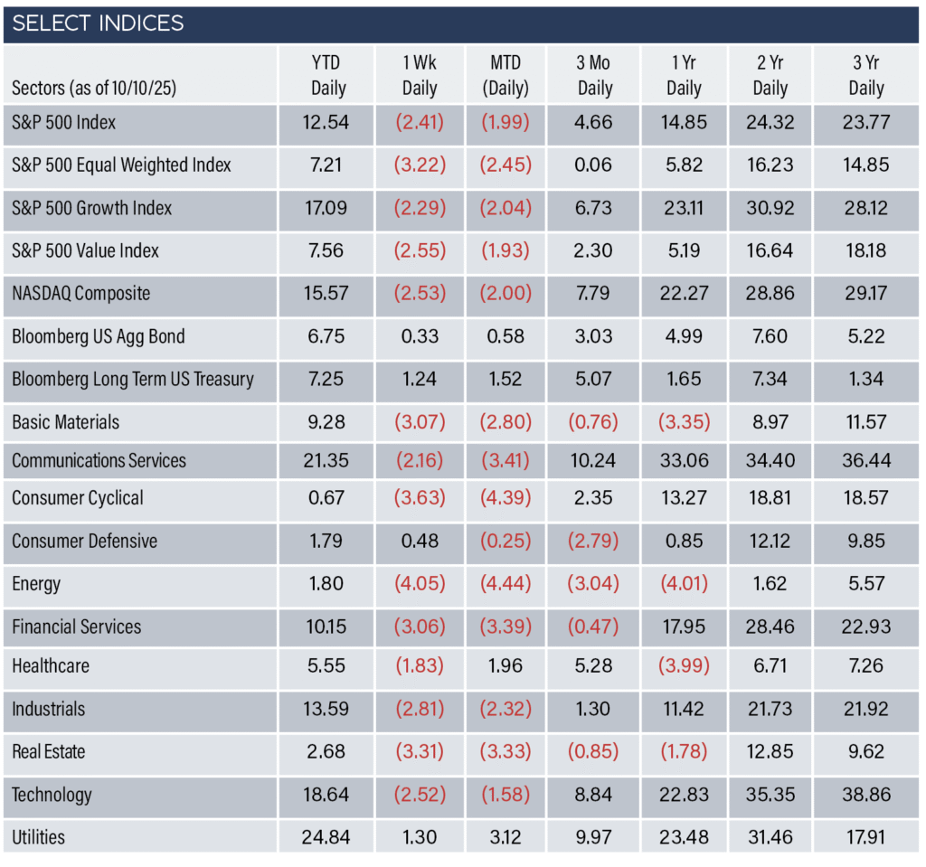 Select Indices