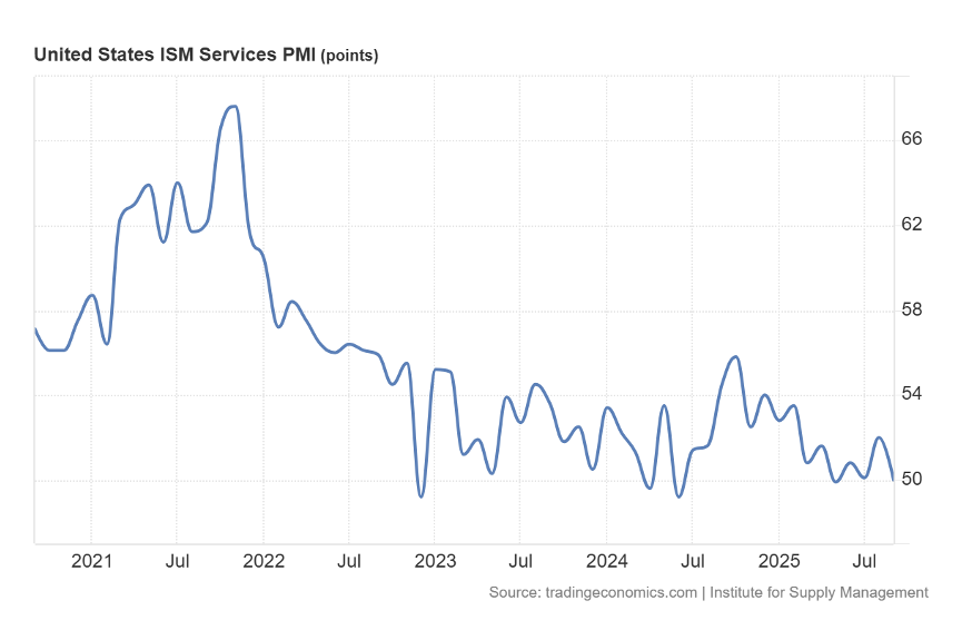 US ISM Services