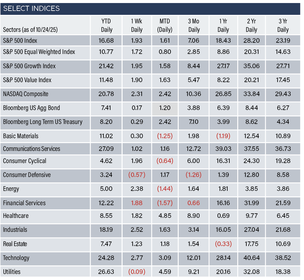 Indices