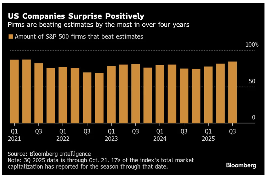 US Companies Surprise Positively