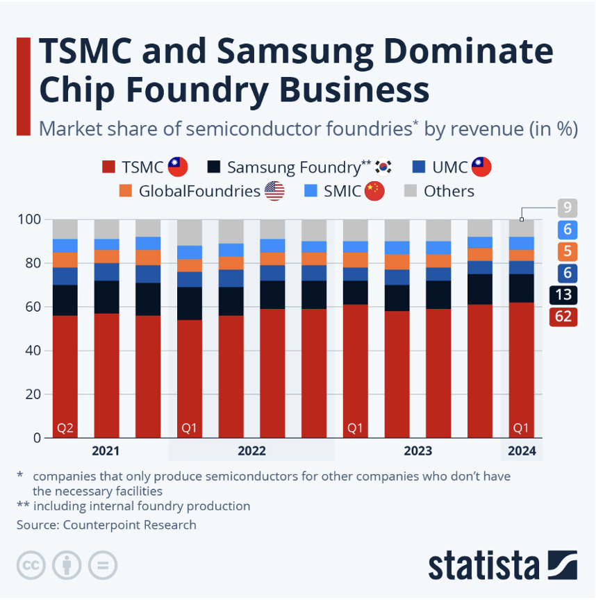 TSMC and Samsung Dominate