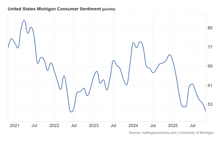 US Consumer Sentiment