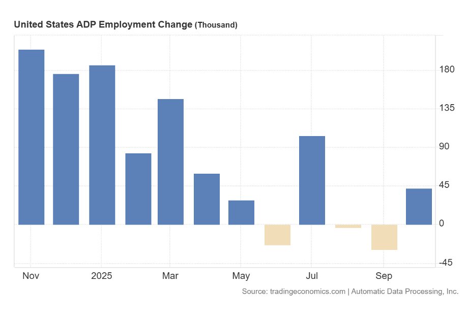 US Employment