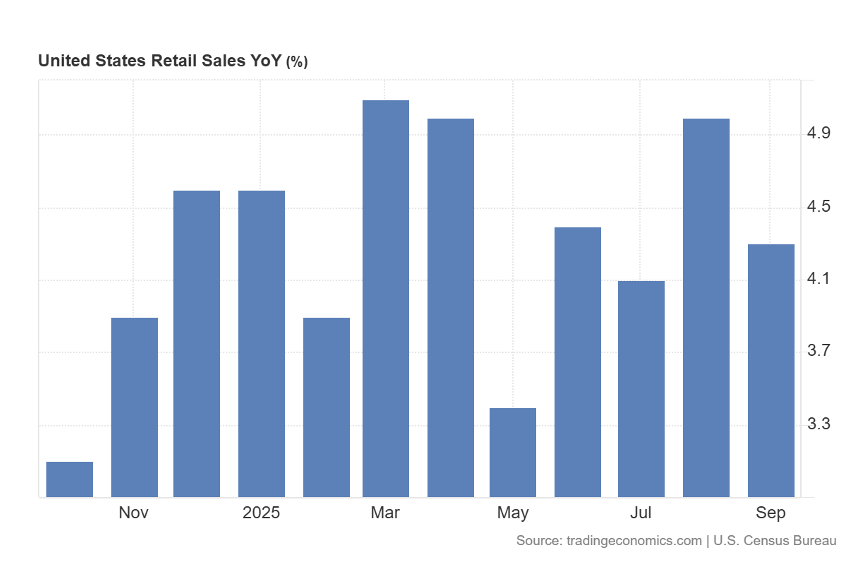 US Retail YoY