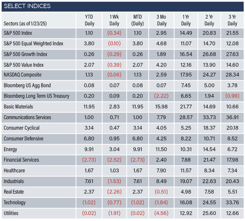 Indices