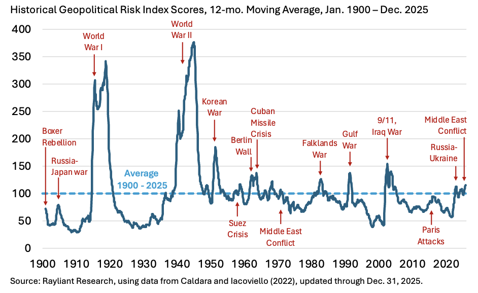 Historic Geopolitical Risk