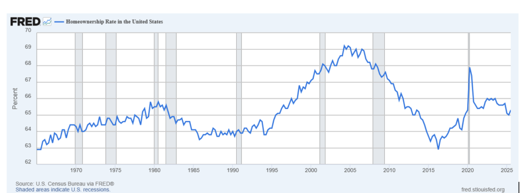 Housing Affordability