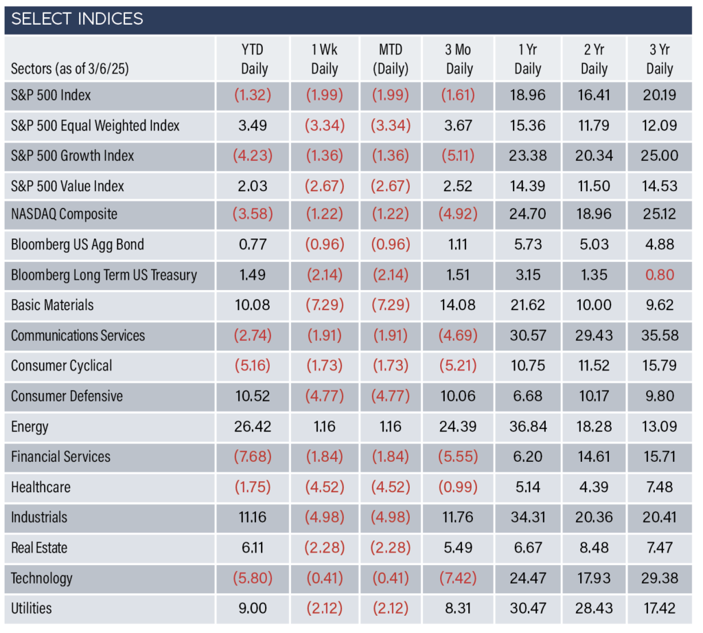 Indices