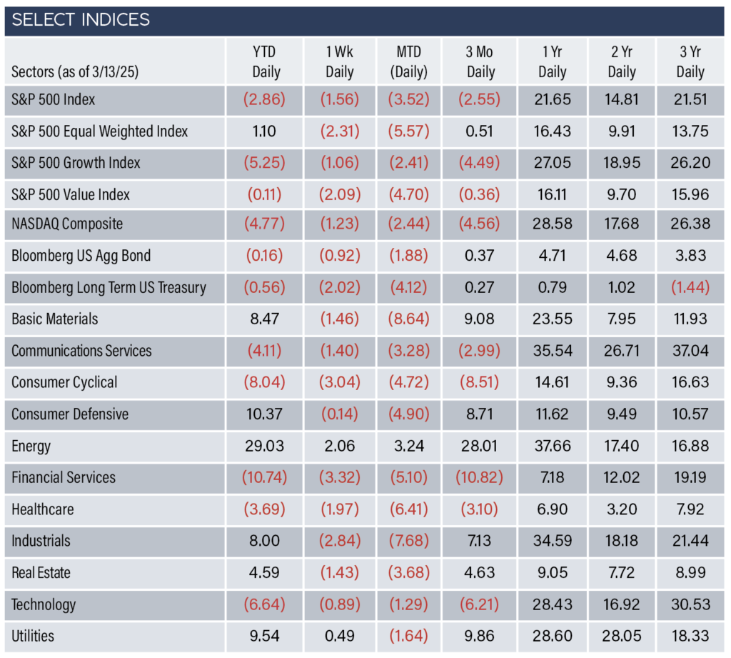Sector Performance