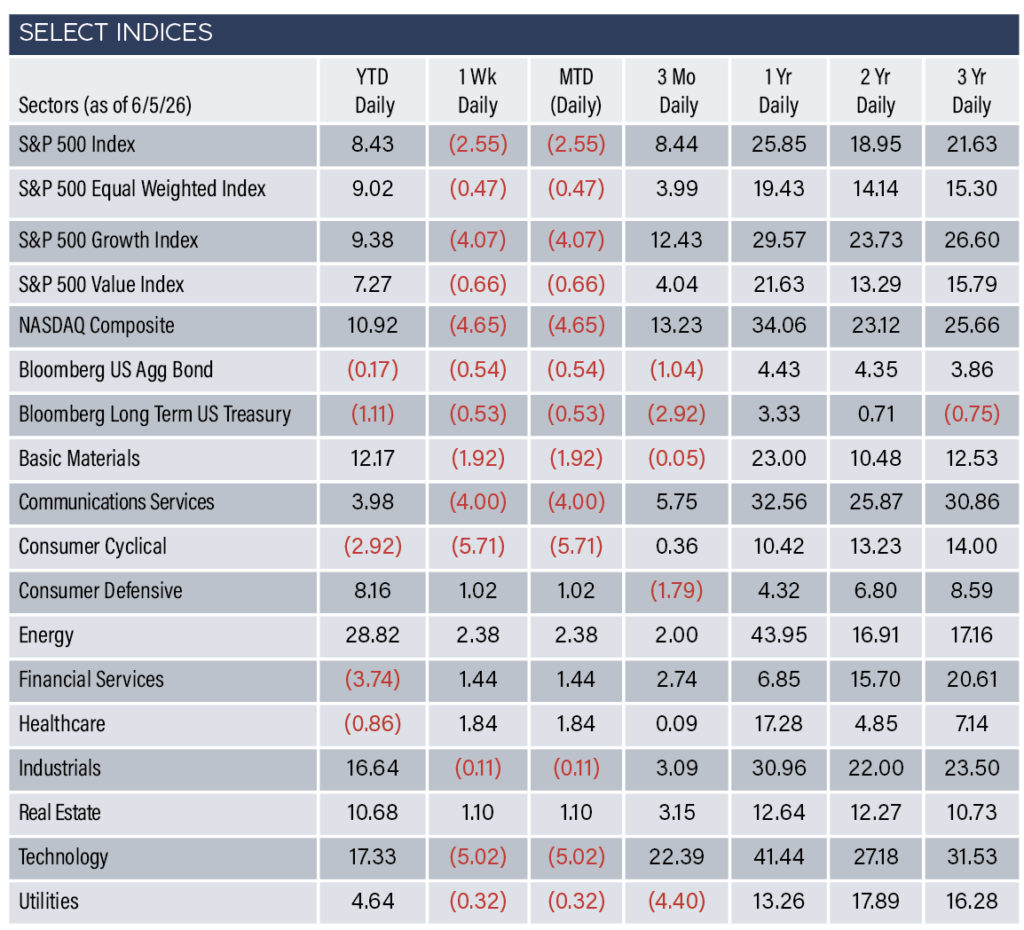 Indices