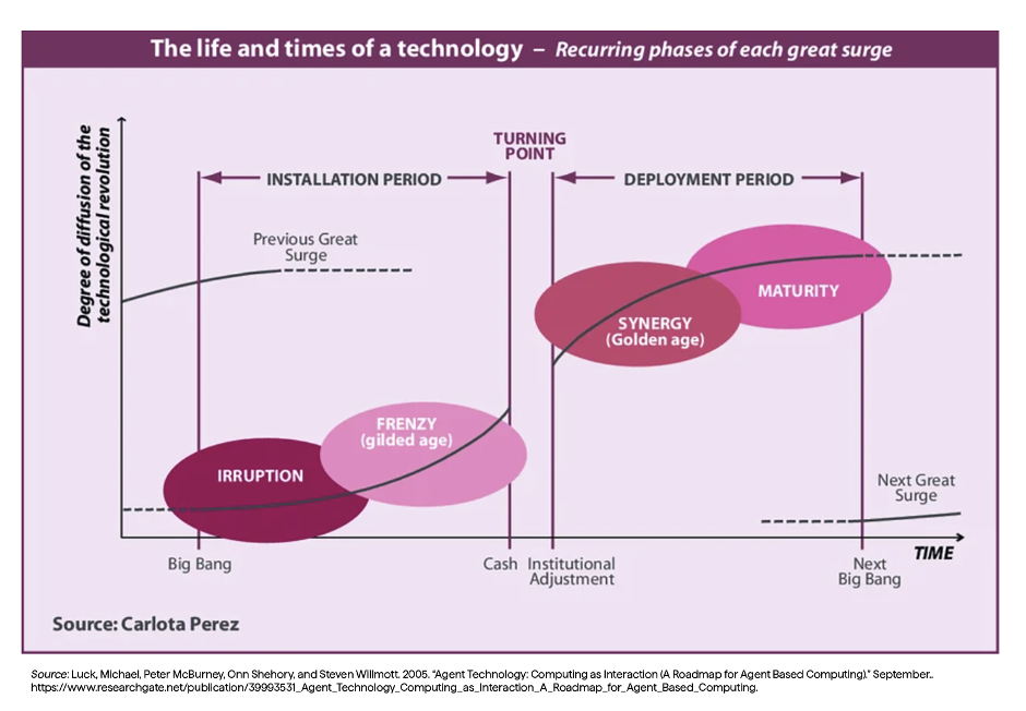 The Life and Times of a Technology