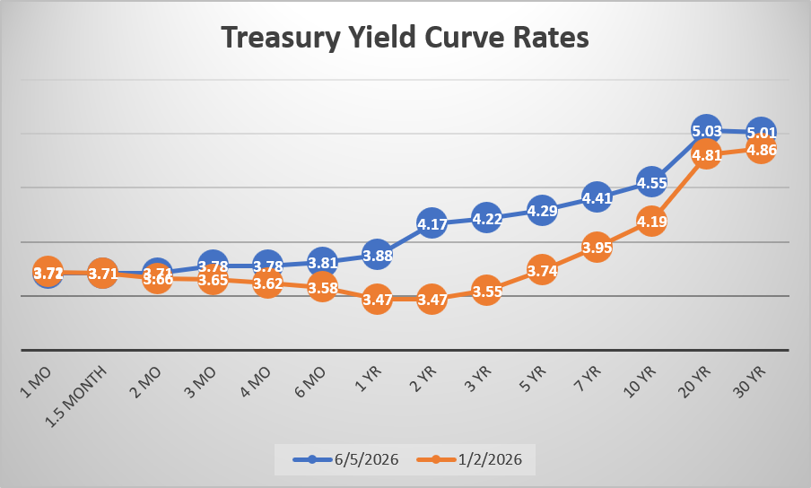 Tresury Yield