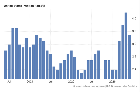US Infation Rate