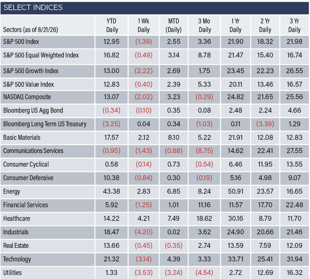 Indices