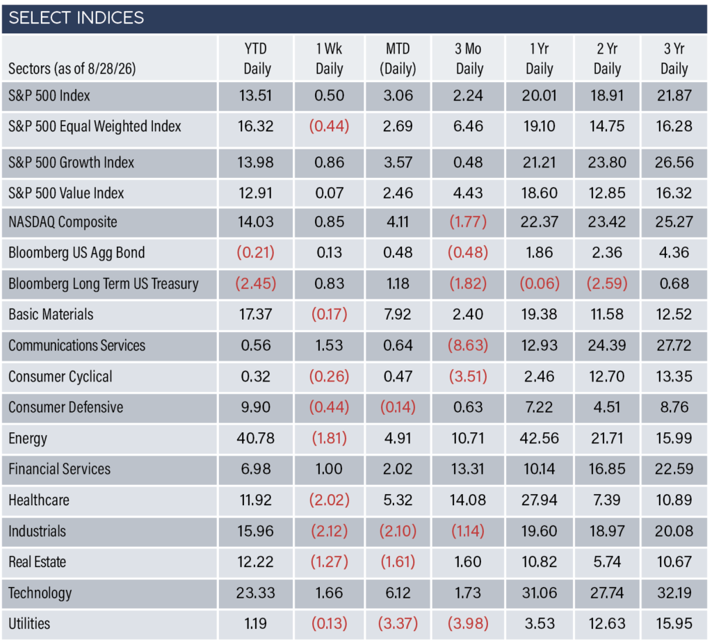 Indices