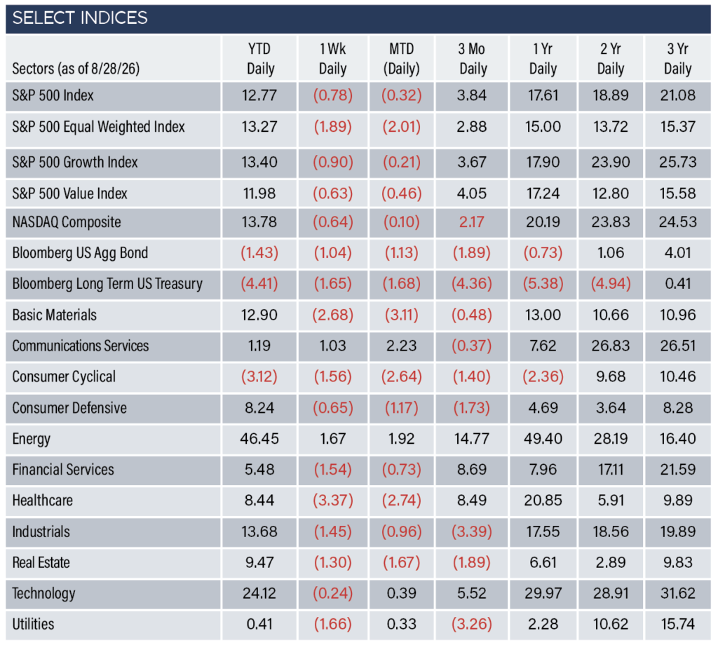 Indices