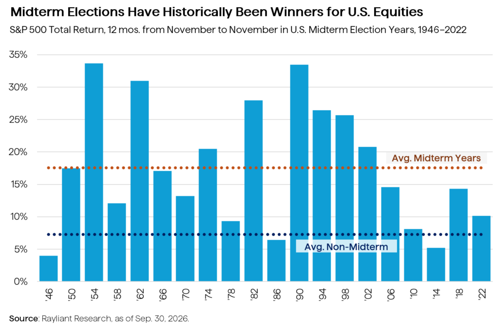 S&P 500 total return, 12 mos. from Nov. to Nov. in U.S. Midterm Election Years, 1946–2022